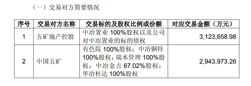 中冶、五矿启动607亿资产交易地产平台进行大整合(图1)