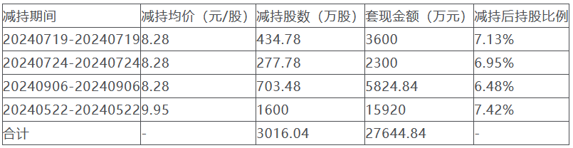 大中矿业前董秘梁欣雨拟套现52亿此前已套现276亿(图2)