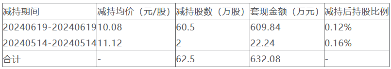 大中矿业前董秘梁欣雨拟套现52亿此前已套现276亿(图3)