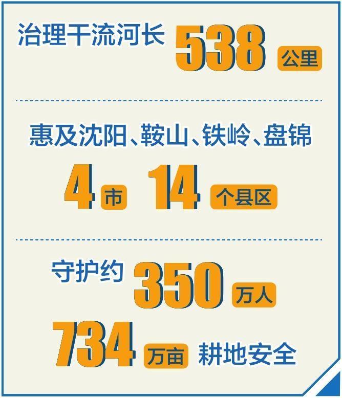 辽河干流防洪提升工程全面建成(图1)