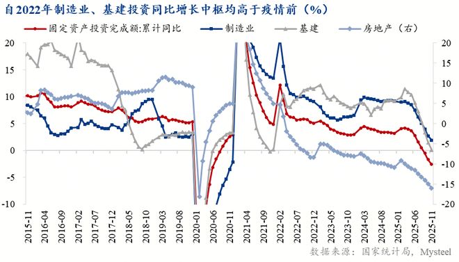 增长逻辑重塑“制造业+基建”接棒“地产”成投资主力(图7)