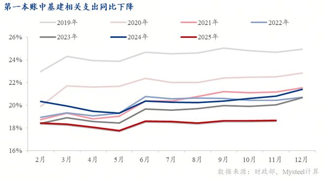 增长逻辑重塑“制造业+基建”接棒“地产”成投资主力(图10)