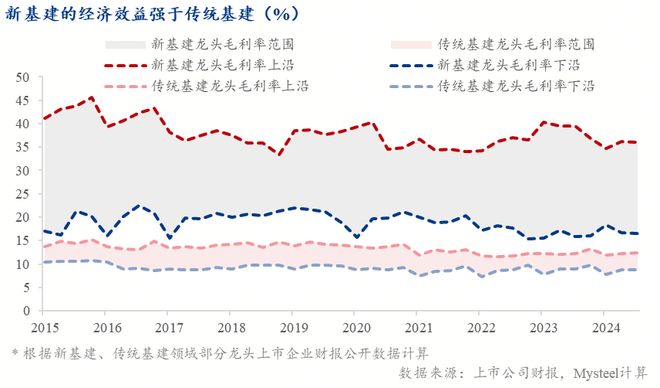 增长逻辑重塑“制造业+基建”接棒“地产”成投资主力(图13)