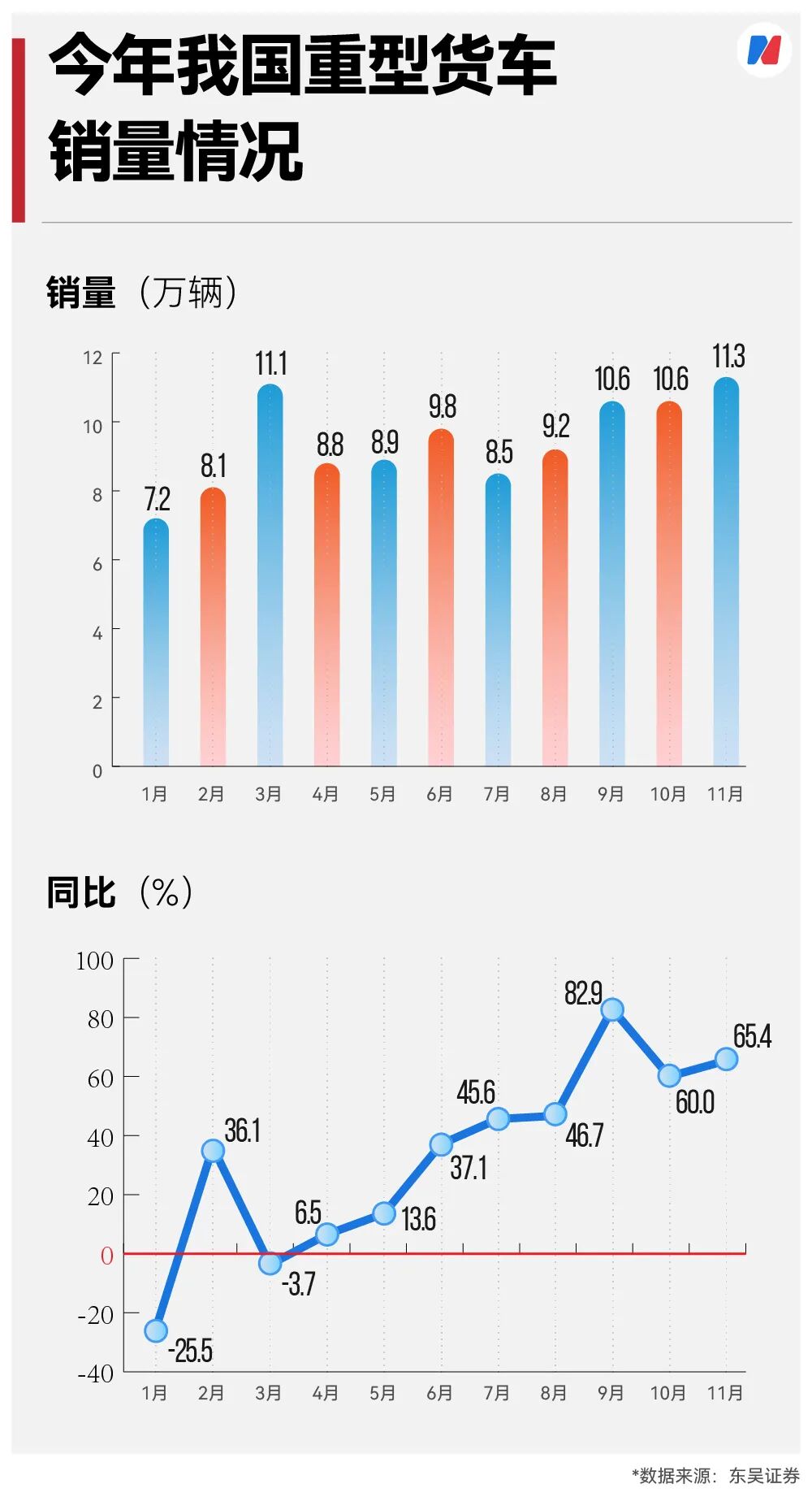 新能源重卡爆单了11月销量同比增长178%！两班倒都供不应求客户直接进厂催单这情景十年难遇(图2)
