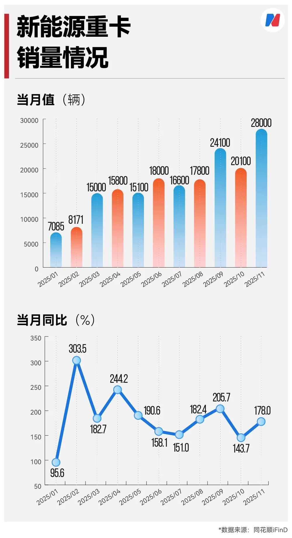 新能源重卡爆单了11月销量同比增长178%！两班倒都供不应求客户直接进厂催单这情景十年难遇(图3)