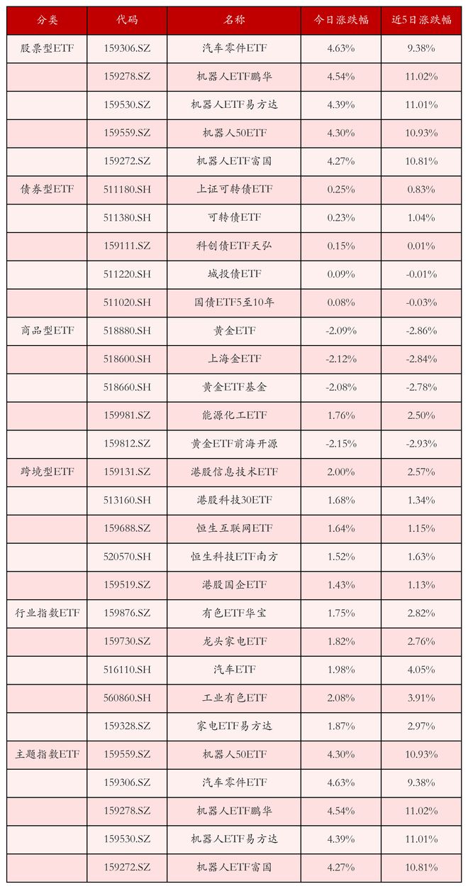 机器人ETF领涨；ETF进阶资本市场“新基建”丨晚报(图4)