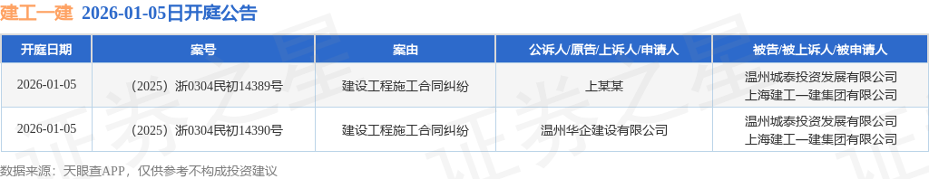 建工一建作为被告被上诉人的2起涉及建设工程施工合同纠纷的诉讼将于2026年1月5日开庭(图1)