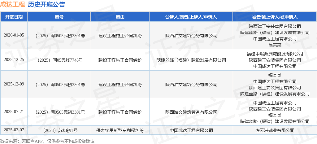成达工程作为被告被上诉人的1起涉及建设工程施工合同纠纷的诉讼将于2026年1月5日开庭(图1)