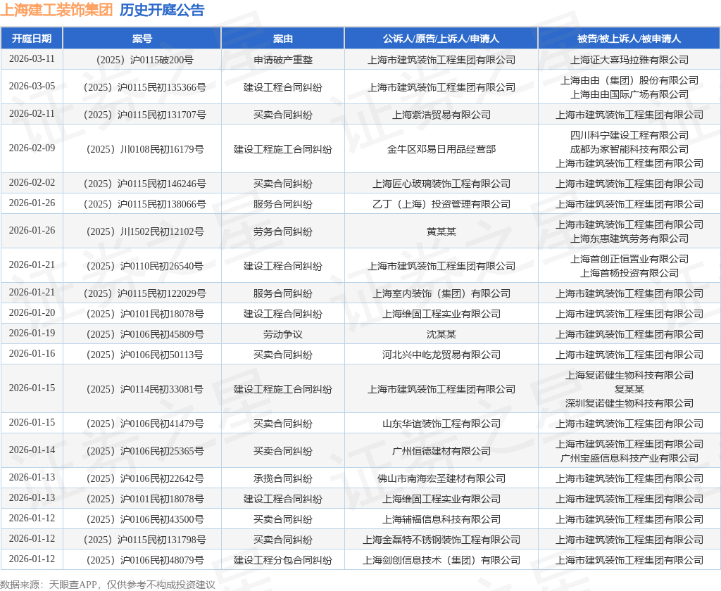 上海建工装饰集团作为原告上诉人的1起涉及建设工程施工合同纠纷的诉讼将于2026年1月7日开庭(图1)