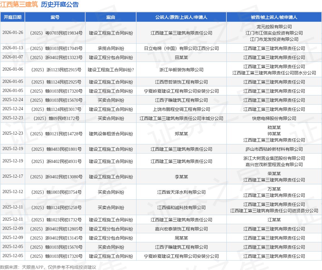 江西第三建筑作为被告被上诉人的1起涉及建设工程分包合同纠纷的诉讼将于2026年1月7日开庭(图1)