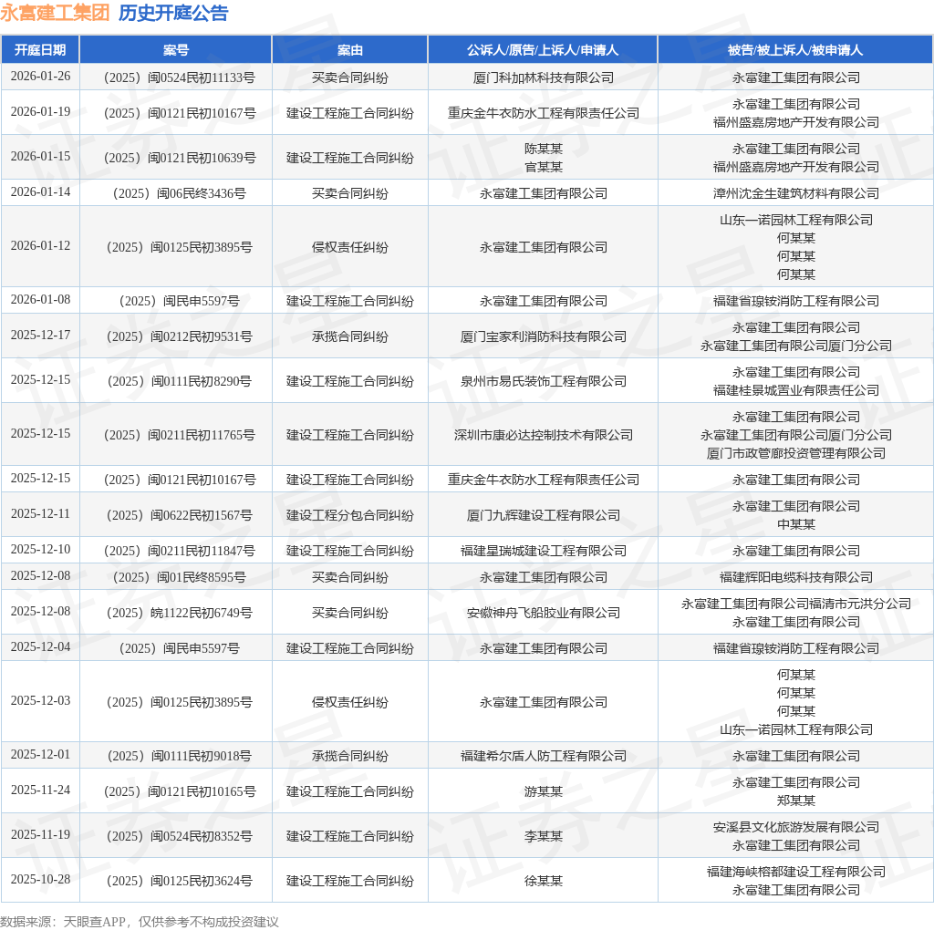 永富建工集团作为原告上诉人的1起涉及建设工程施工合同纠纷的诉讼将于2026年1月8日开庭(图1)