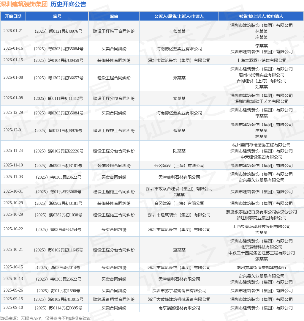 深圳建筑装饰集团作为被告被上诉人的1起涉及建设工程合同纠纷的诉讼将于2026年1月8日开庭(图1)
