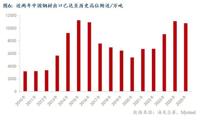 Mysteel：钢铁需求的韧性基石——产业升级驱动的高端化转型(图4)