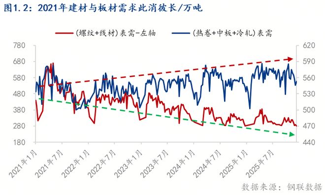 Mysteel：钢铁需求的韧性基石——产业升级驱动的高端化转型(图2)