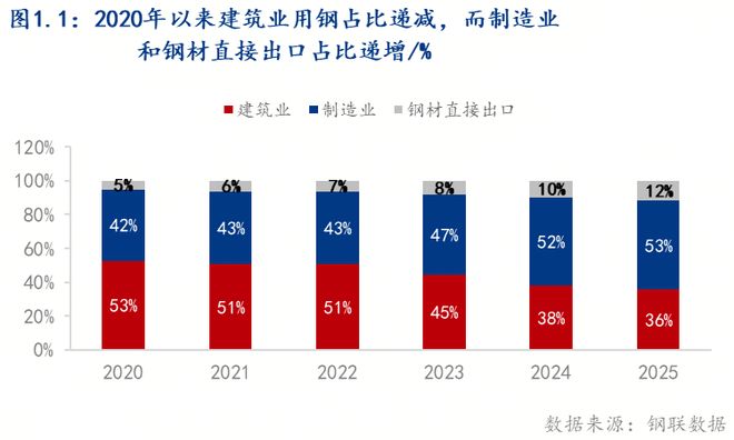 Mysteel：钢铁需求的韧性基石——产业升级驱动的高端化转型(图1)