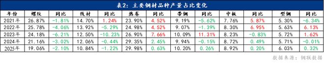Mysteel：钢铁需求的韧性基石——产业升级驱动的高端化转型(图7)