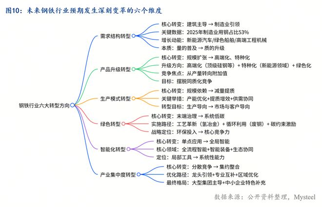Mysteel：钢铁需求的韧性基石——产业升级驱动的高端化转型(图11)