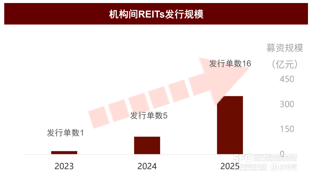 全国首单！外高桥工业厂房机构间REITs正式挂牌(图1)