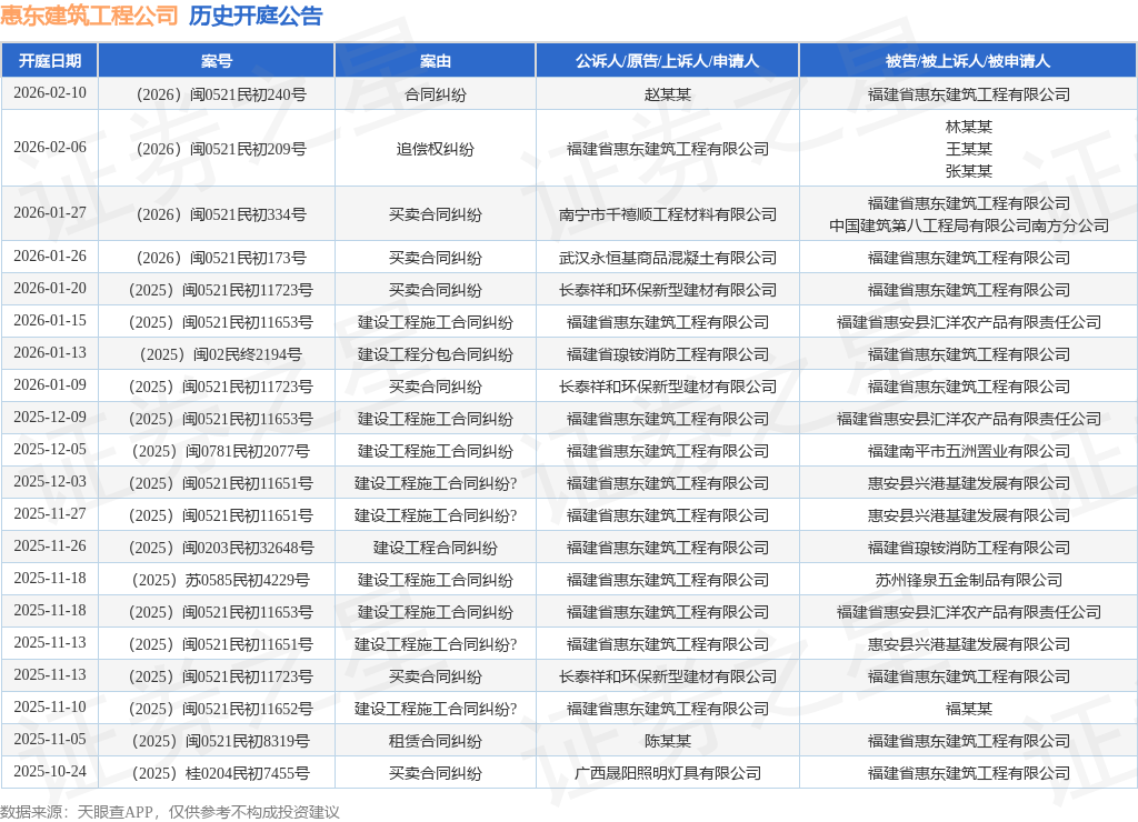 惠东建筑工程公司作为原告上诉人的1起涉及建设工程施工合同纠纷的诉讼将于2026年1月15日开庭(图1)