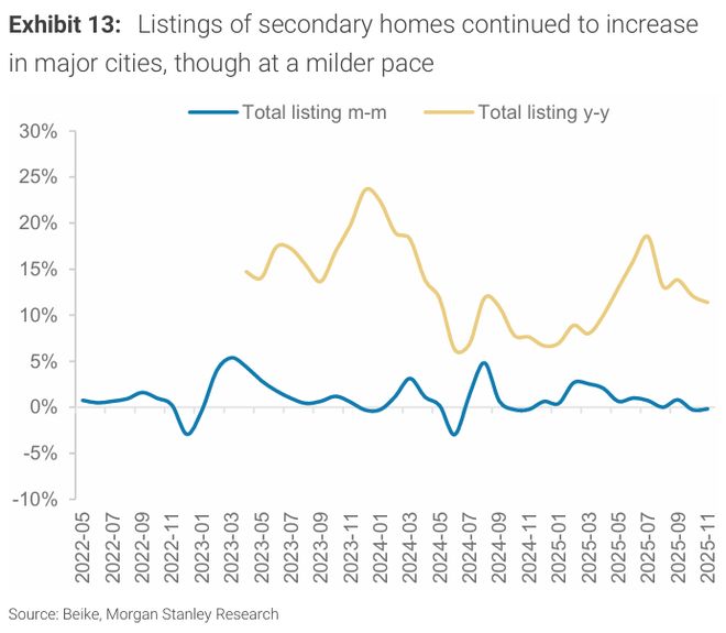 摩根士丹利-2026年中国房地产展望：市场仍具挑战（第二部分）(图3)