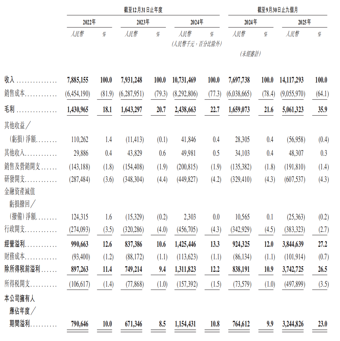 胜宏科技二度递表港交所：背靠英伟达去年股价涨超6倍(图2)