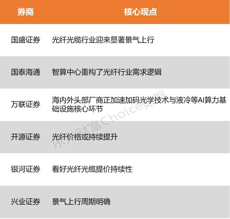 重要大会将近＋价格持续攀升光纤光缆或迎景气上行周期(图1)