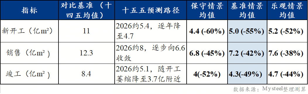 Mysteel解读：地产退坡、基建收敛之后——“十五五”期间螺纹钢需求如何重估(图5)