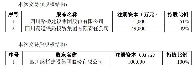 四川路桥拟斥资逾68亿元全资控股四川铁建标的2025年上半年亏损超3000万元(图1)