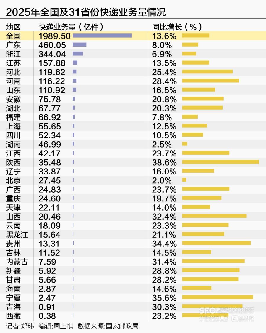 2025快递之城出炉：粤浙苏守擂成功西部跑出“黑马”(图1)