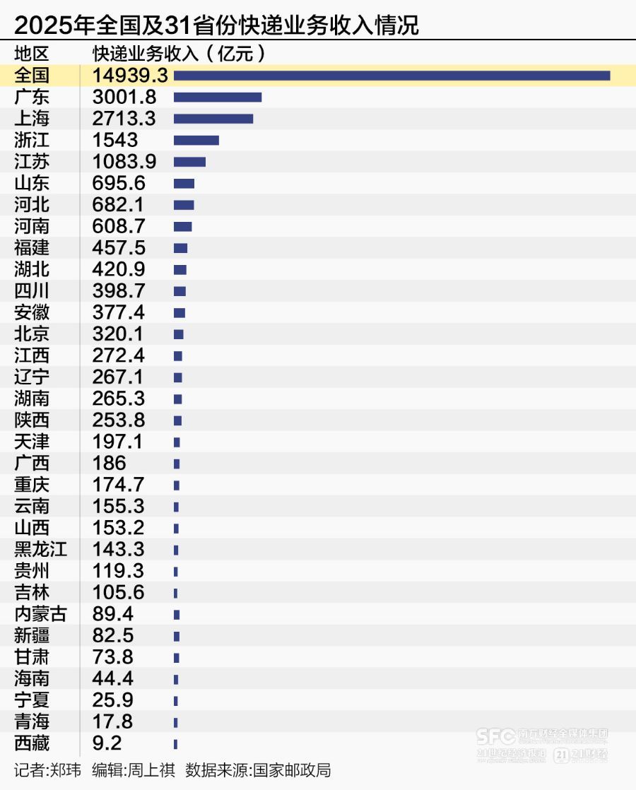 2025快递之城出炉：粤浙苏守擂成功西部跑出“黑马”(图2)