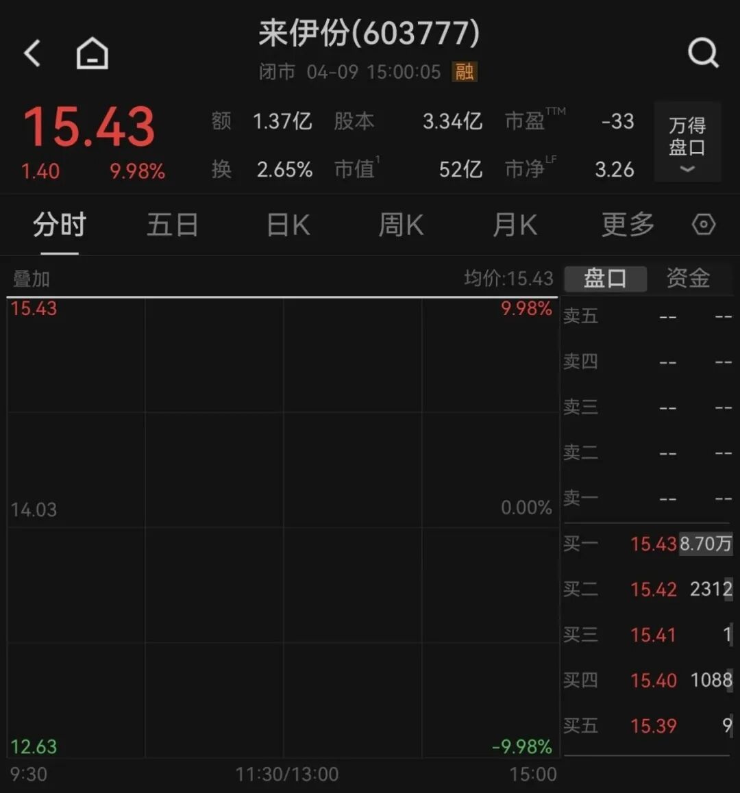 半导体资本大佬“跨界”零食江湖一字涨停(图1)