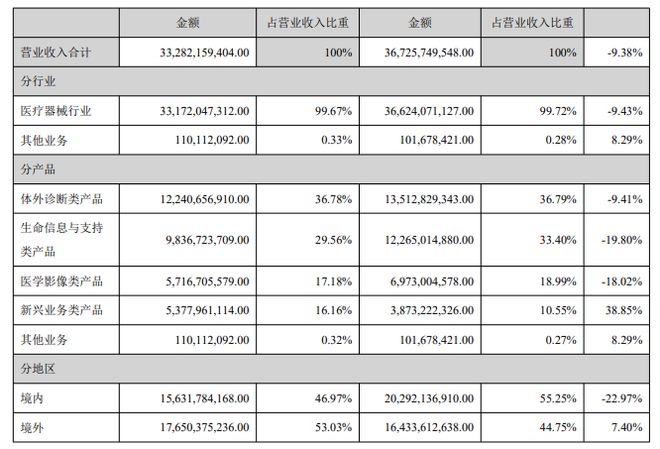 迈瑞医疗上市近8年首次营利双降2025年净利降30%国际业务撑起超五成营收(图1)