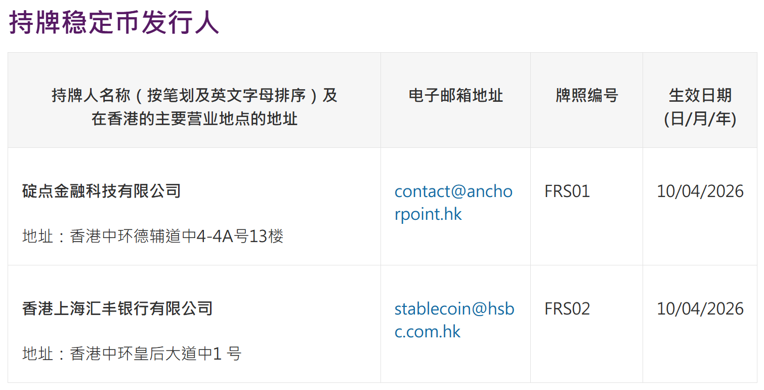 汇丰、渣打系斩获首批稳定币牌照香港数字金融基建迎来关键一跃(图1)