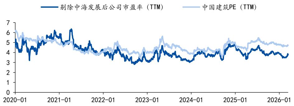 中国建筑（601668SH）：新旧动能转换下的全球工程巨擘与价值重估之路(图3)